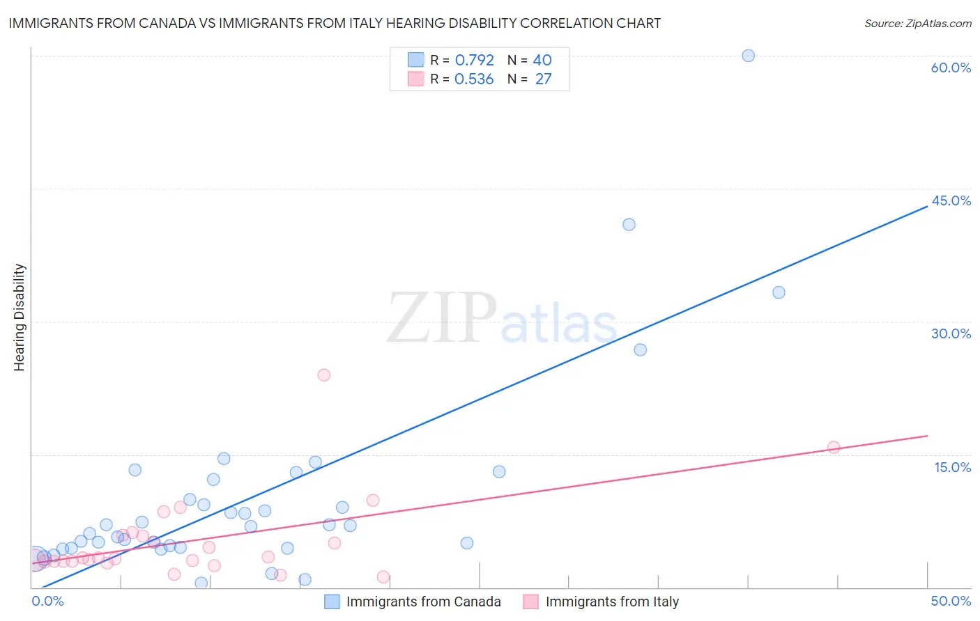 Immigrants from Canada vs Immigrants from Italy Hearing Disability