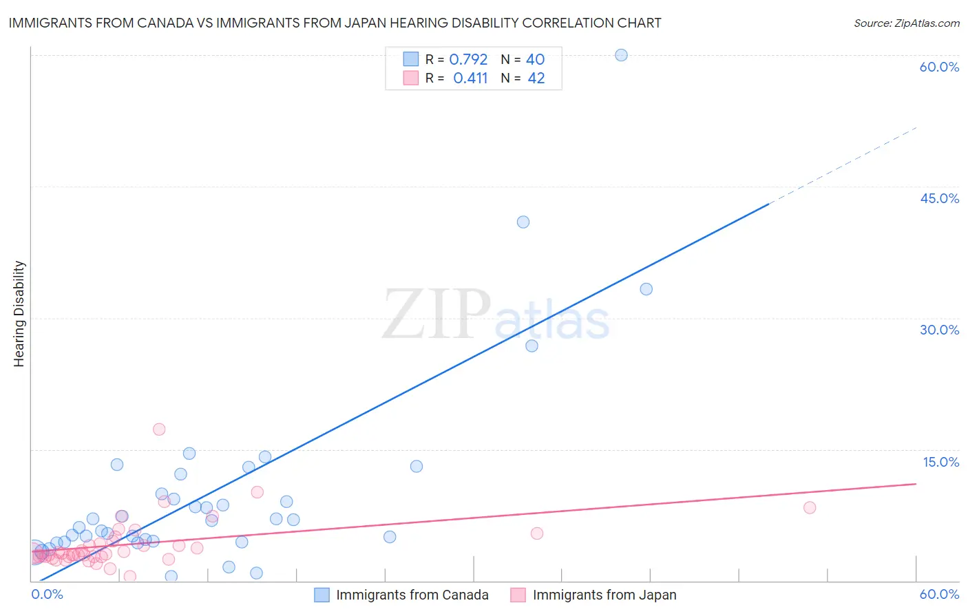 Immigrants from Canada vs Immigrants from Japan Hearing Disability