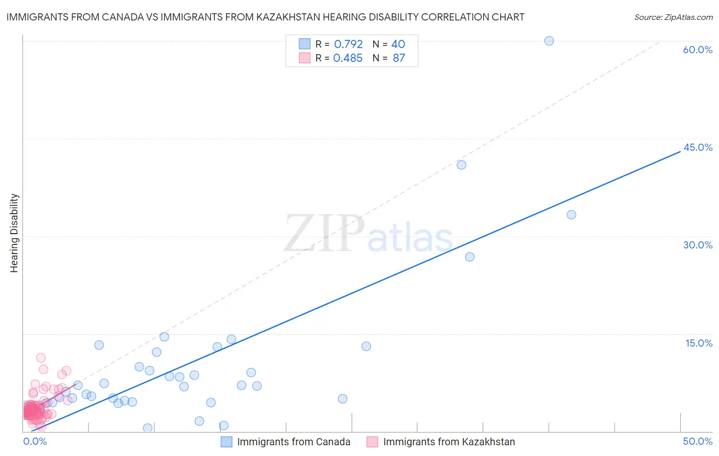 Immigrants from Canada vs Immigrants from Kazakhstan Hearing Disability