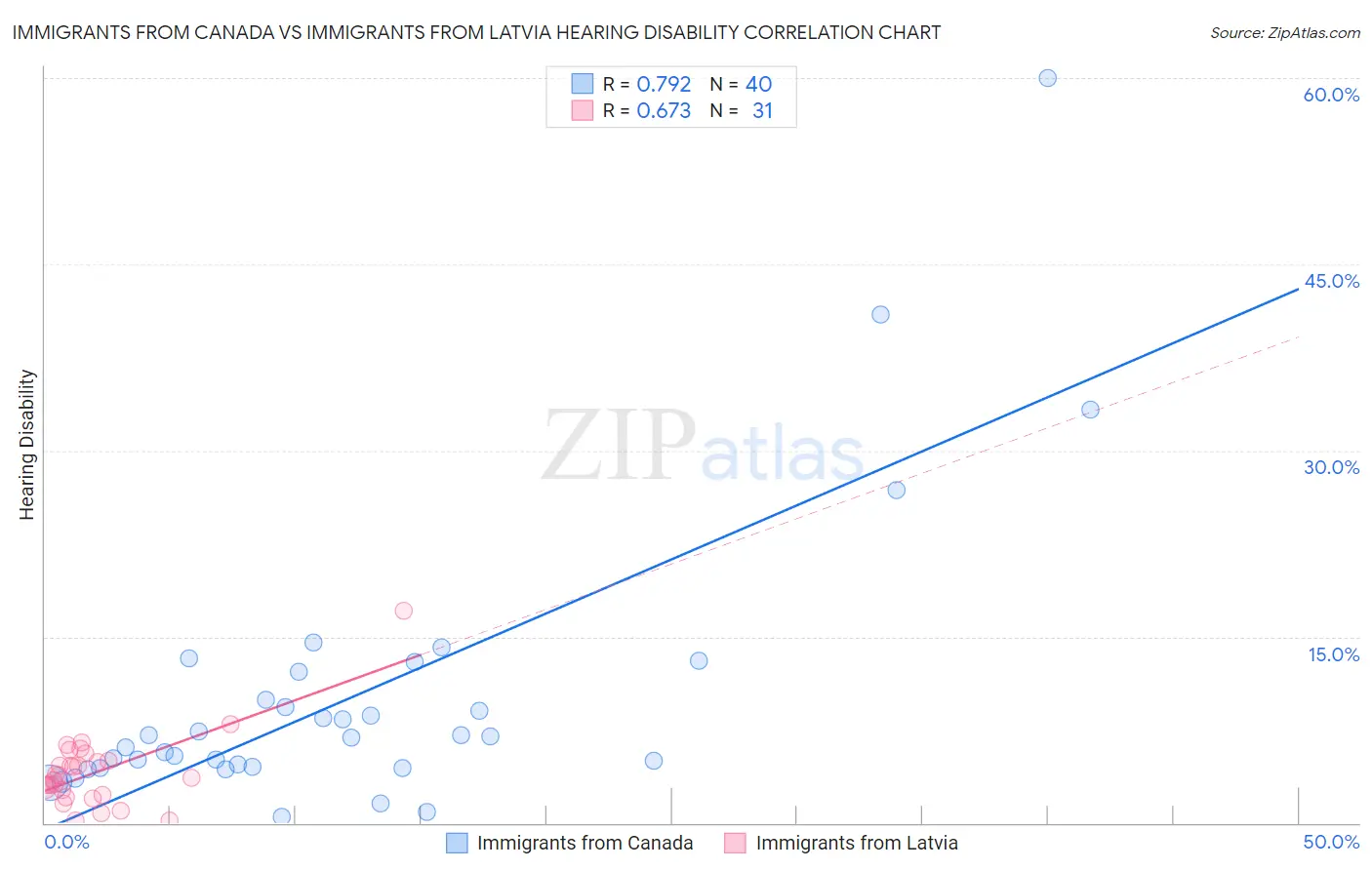 Immigrants from Canada vs Immigrants from Latvia Hearing Disability