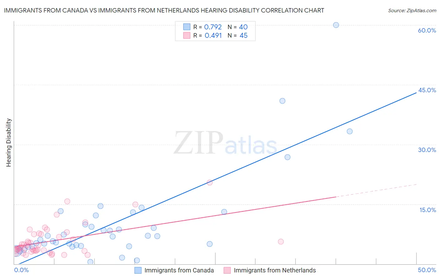 Immigrants from Canada vs Immigrants from Netherlands Hearing Disability