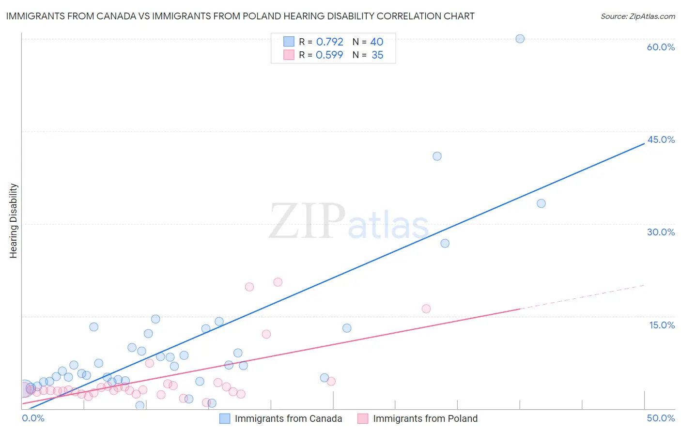 Immigrants from Canada vs Immigrants from Poland Hearing Disability