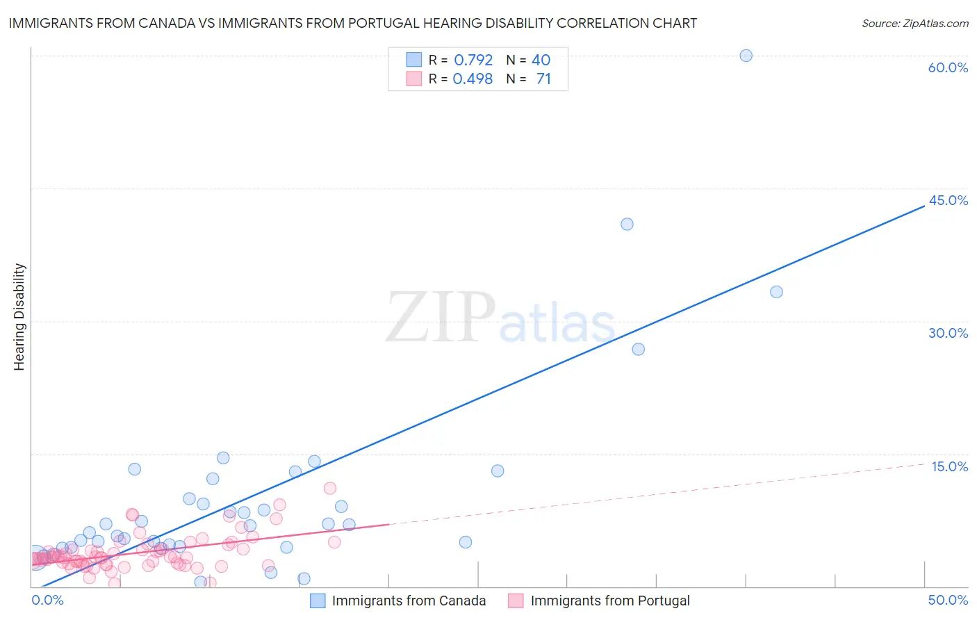 Immigrants from Canada vs Immigrants from Portugal Hearing Disability