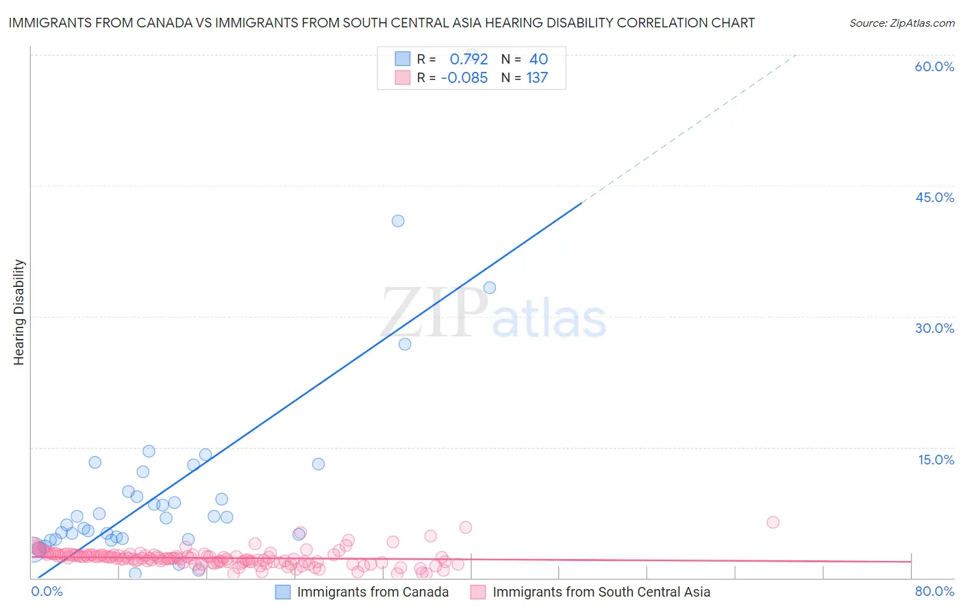 Immigrants from Canada vs Immigrants from South Central Asia Hearing Disability