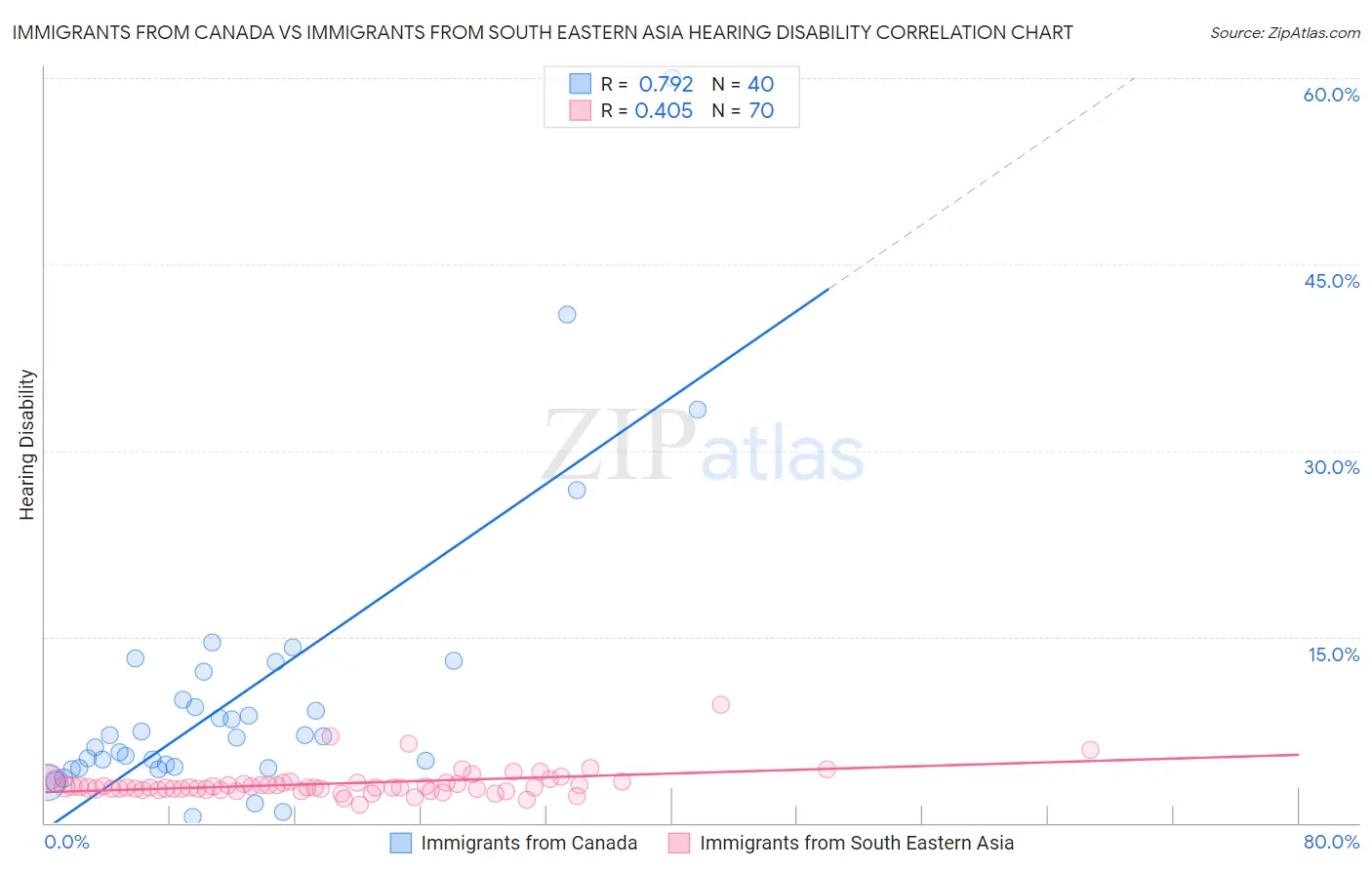 Immigrants from Canada vs Immigrants from South Eastern Asia Hearing Disability