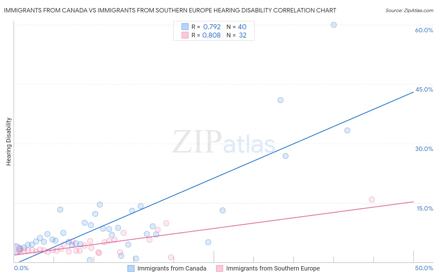 Immigrants from Canada vs Immigrants from Southern Europe Hearing Disability