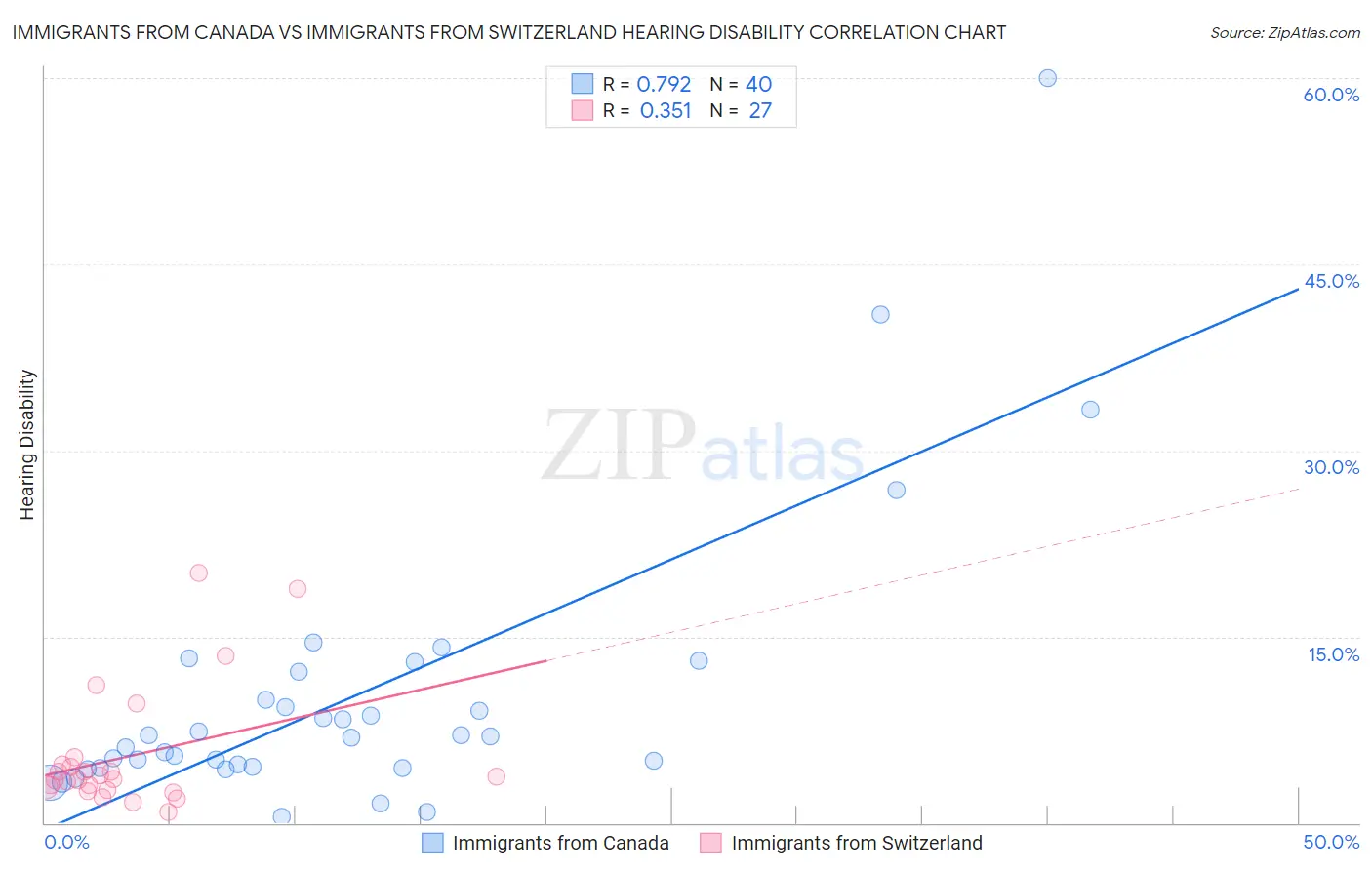 Immigrants from Canada vs Immigrants from Switzerland Hearing Disability