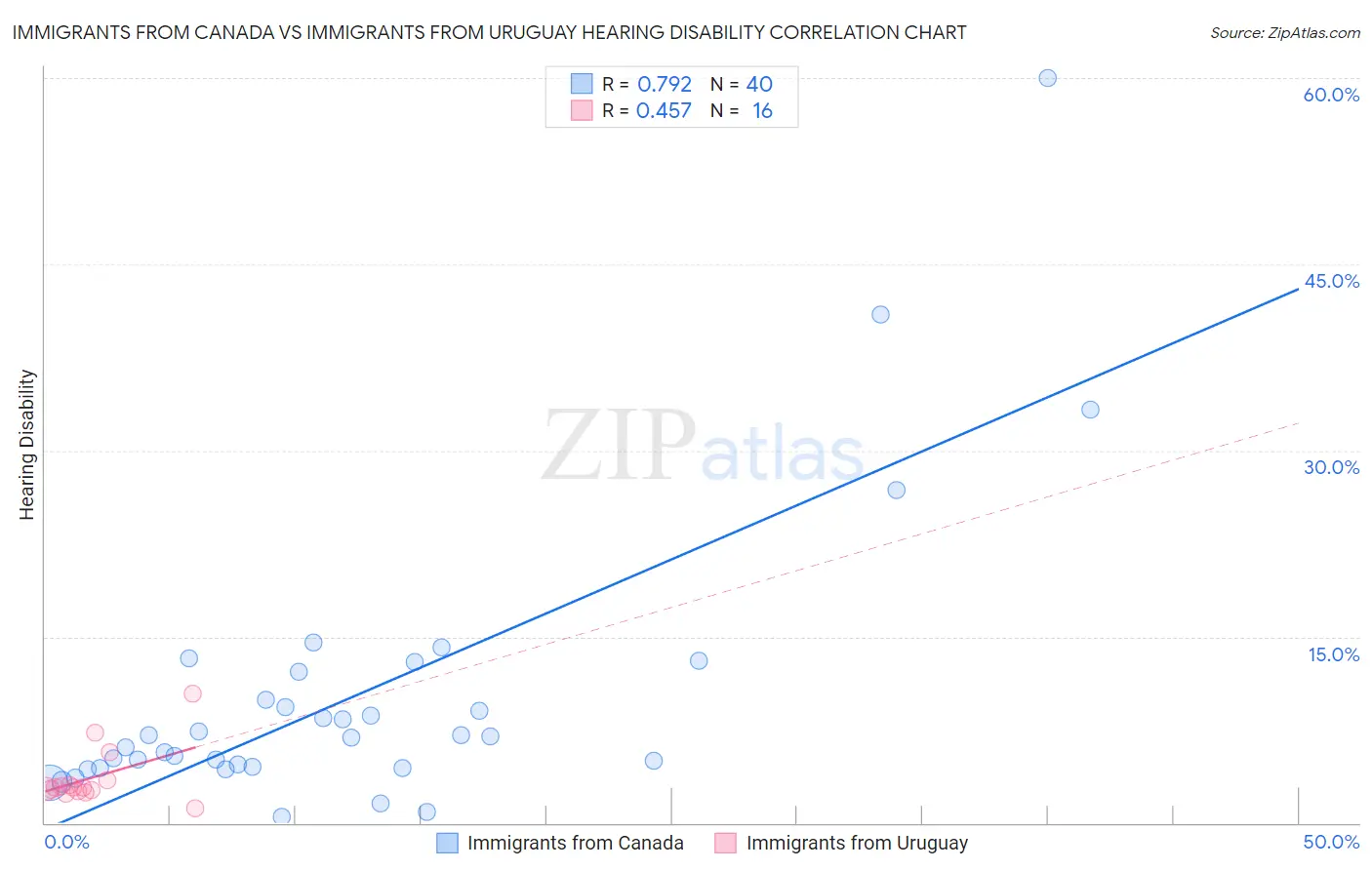 Immigrants from Canada vs Immigrants from Uruguay Hearing Disability