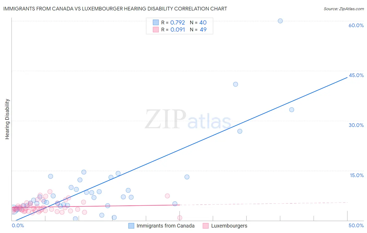 Immigrants from Canada vs Luxembourger Hearing Disability