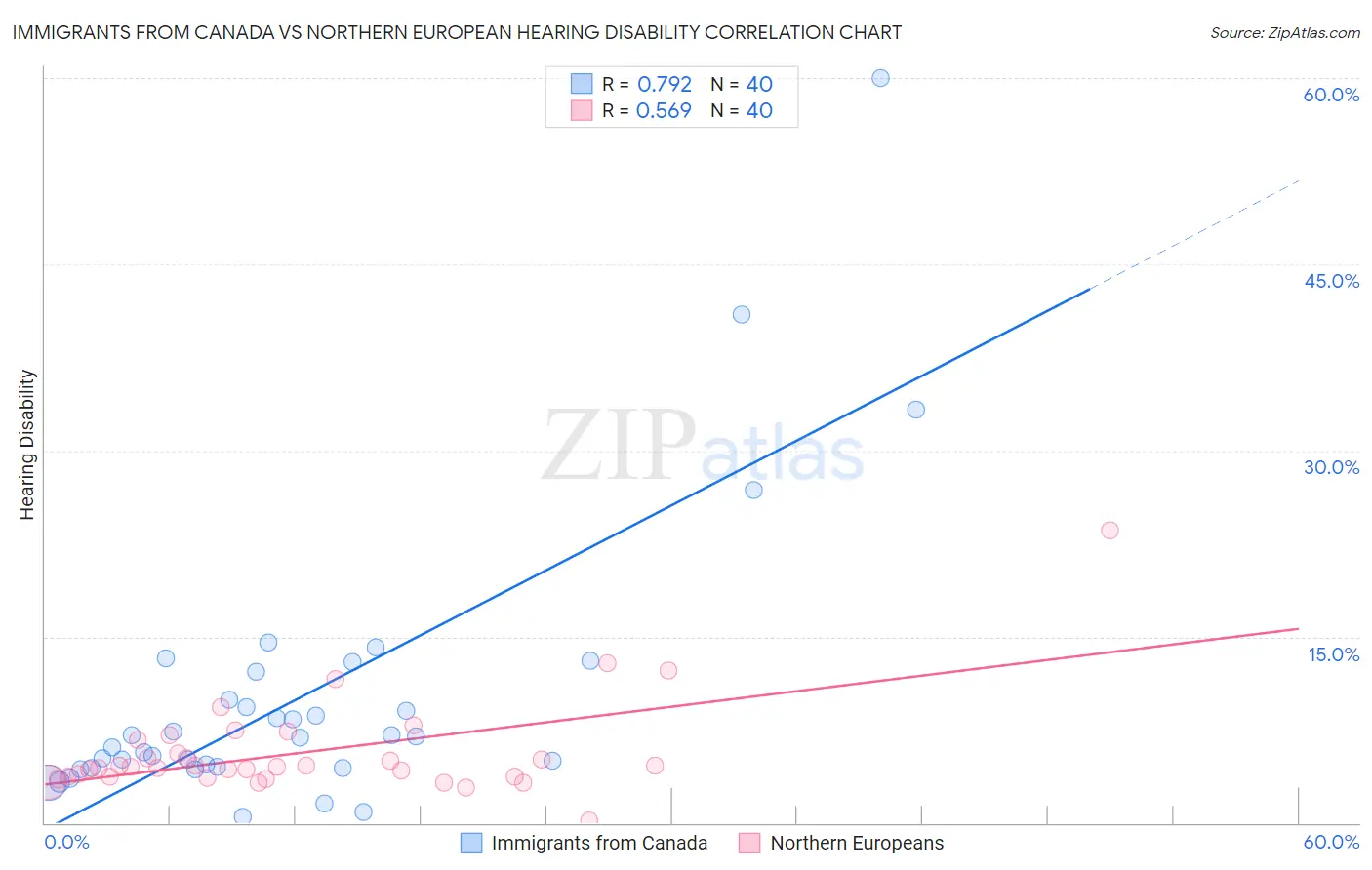 Immigrants from Canada vs Northern European Hearing Disability