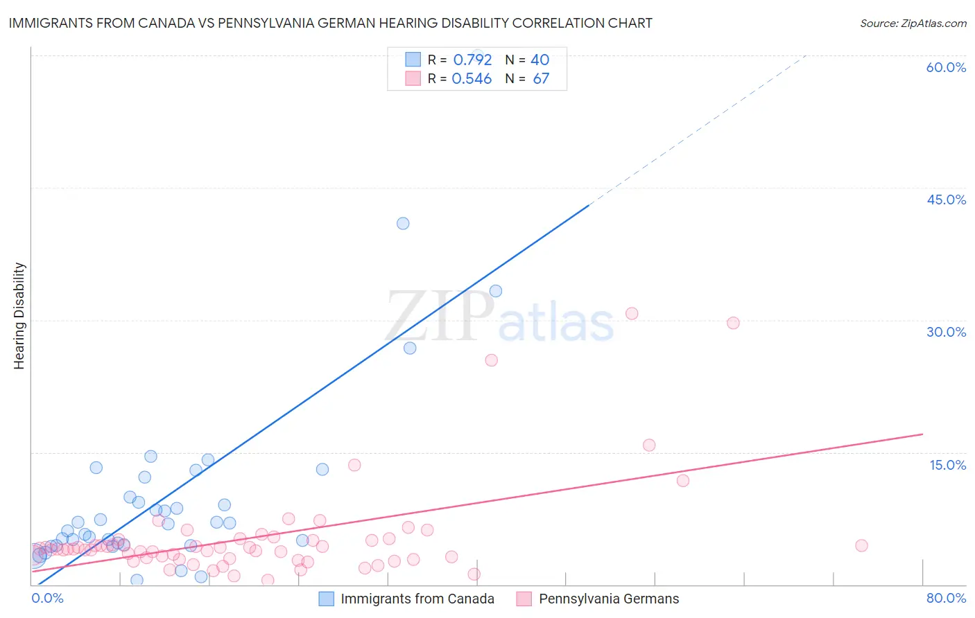 Immigrants from Canada vs Pennsylvania German Hearing Disability