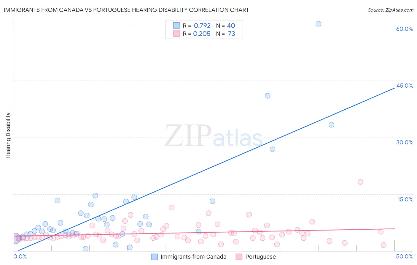 Immigrants from Canada vs Portuguese Hearing Disability