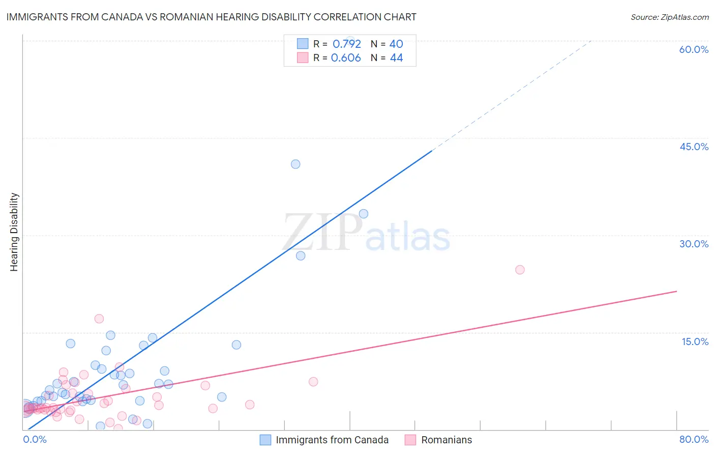 Immigrants from Canada vs Romanian Hearing Disability