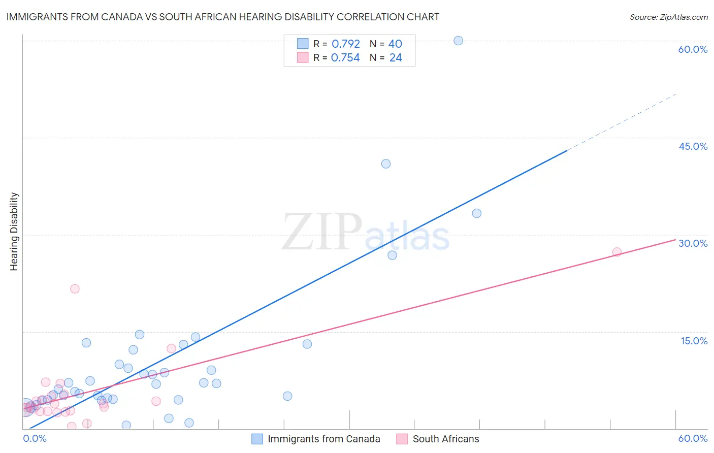 Immigrants from Canada vs South African Hearing Disability