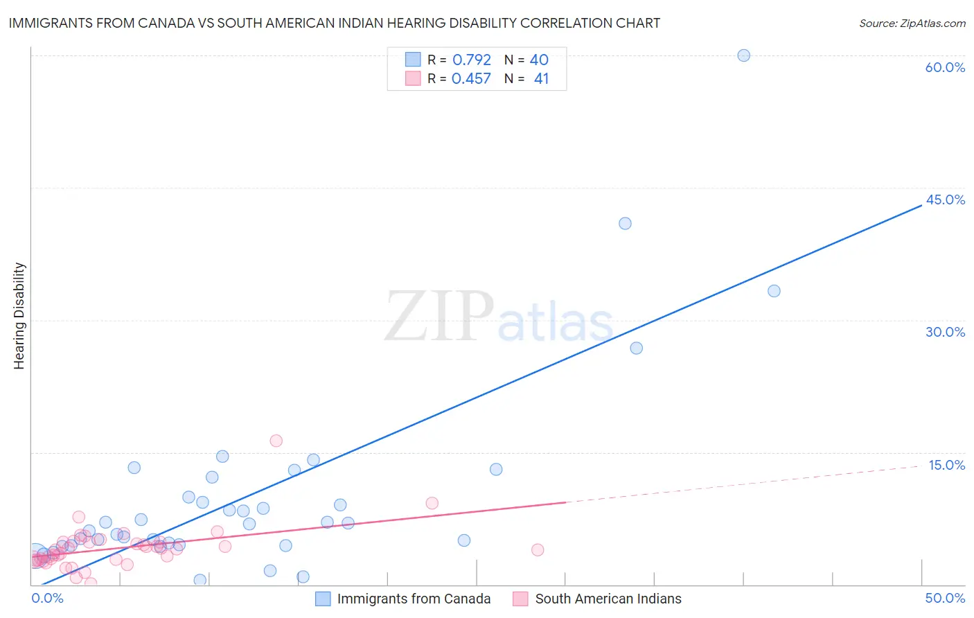 Immigrants from Canada vs South American Indian Hearing Disability
