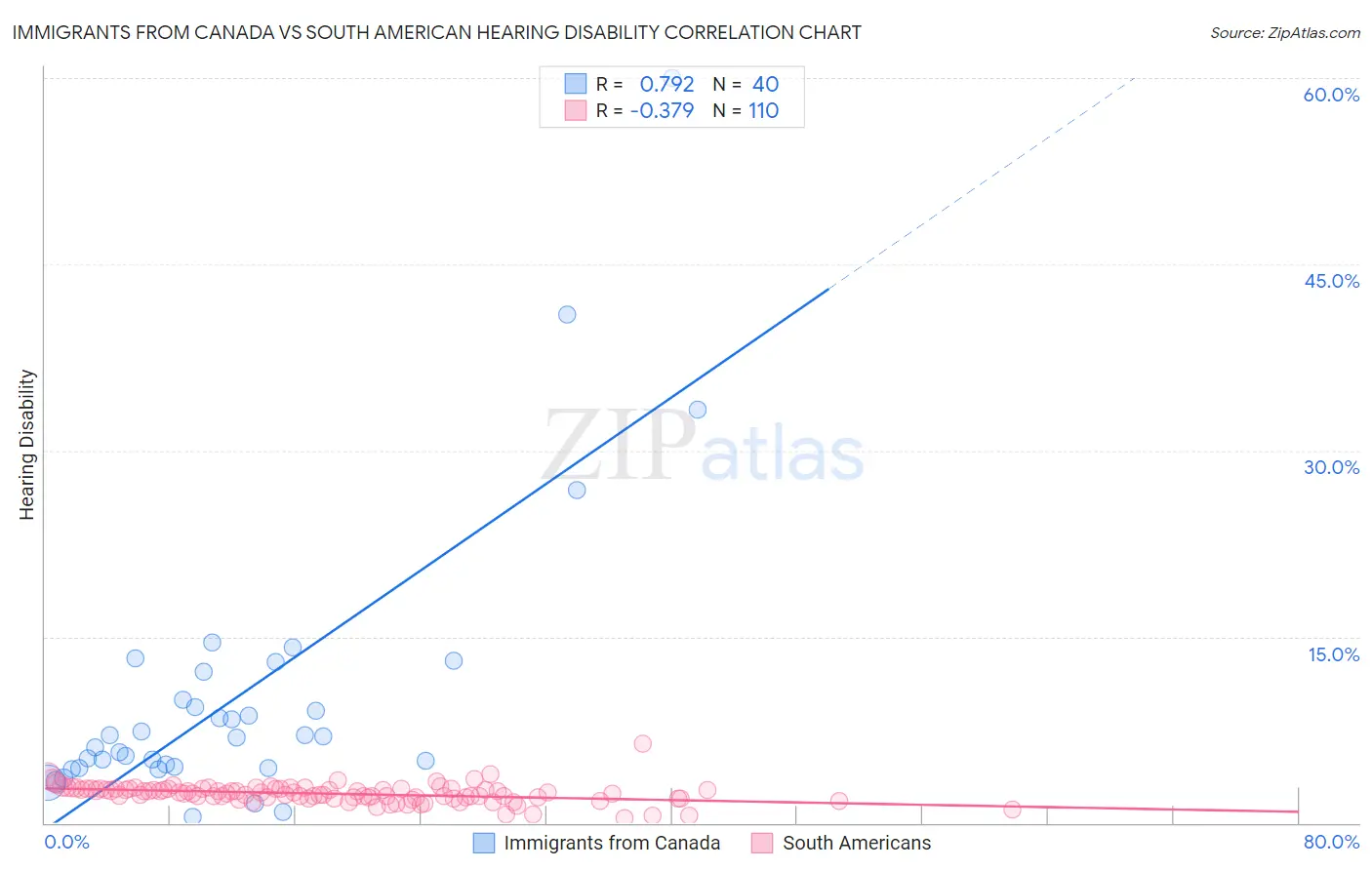 Immigrants from Canada vs South American Hearing Disability