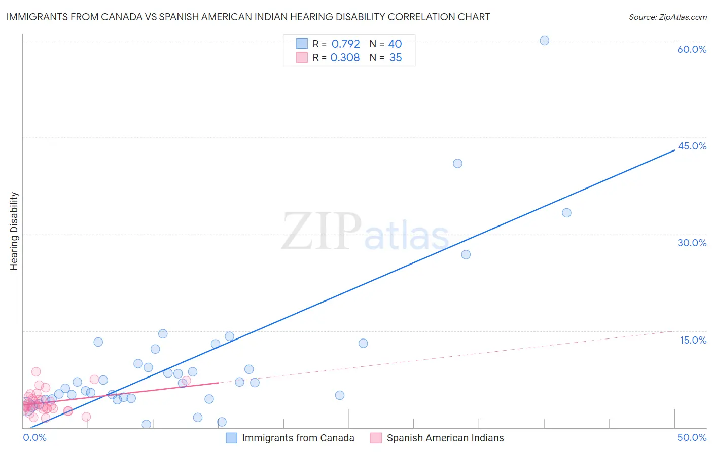 Immigrants from Canada vs Spanish American Indian Hearing Disability