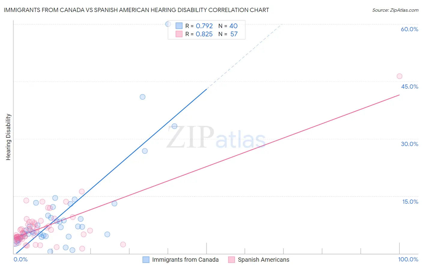 Immigrants from Canada vs Spanish American Hearing Disability