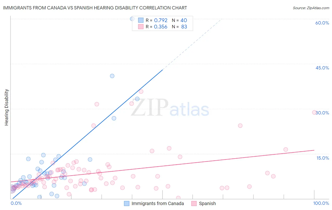 Immigrants from Canada vs Spanish Hearing Disability