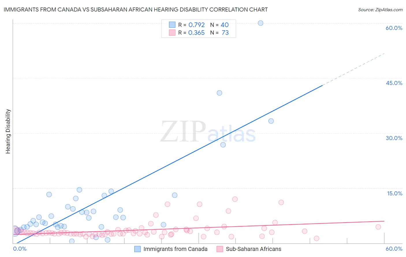 Immigrants from Canada vs Subsaharan African Hearing Disability