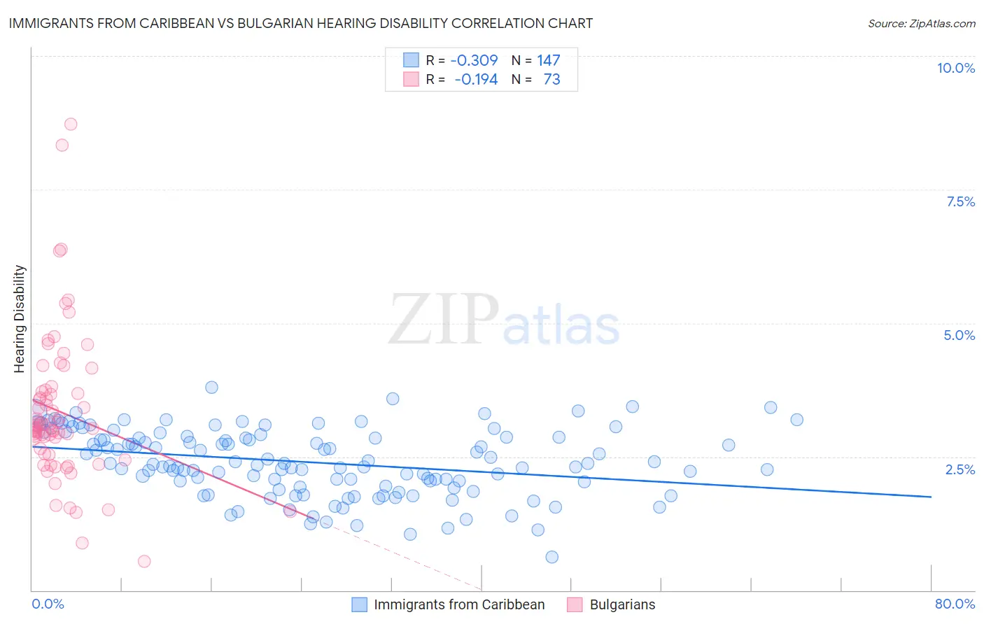Immigrants from Caribbean vs Bulgarian Hearing Disability