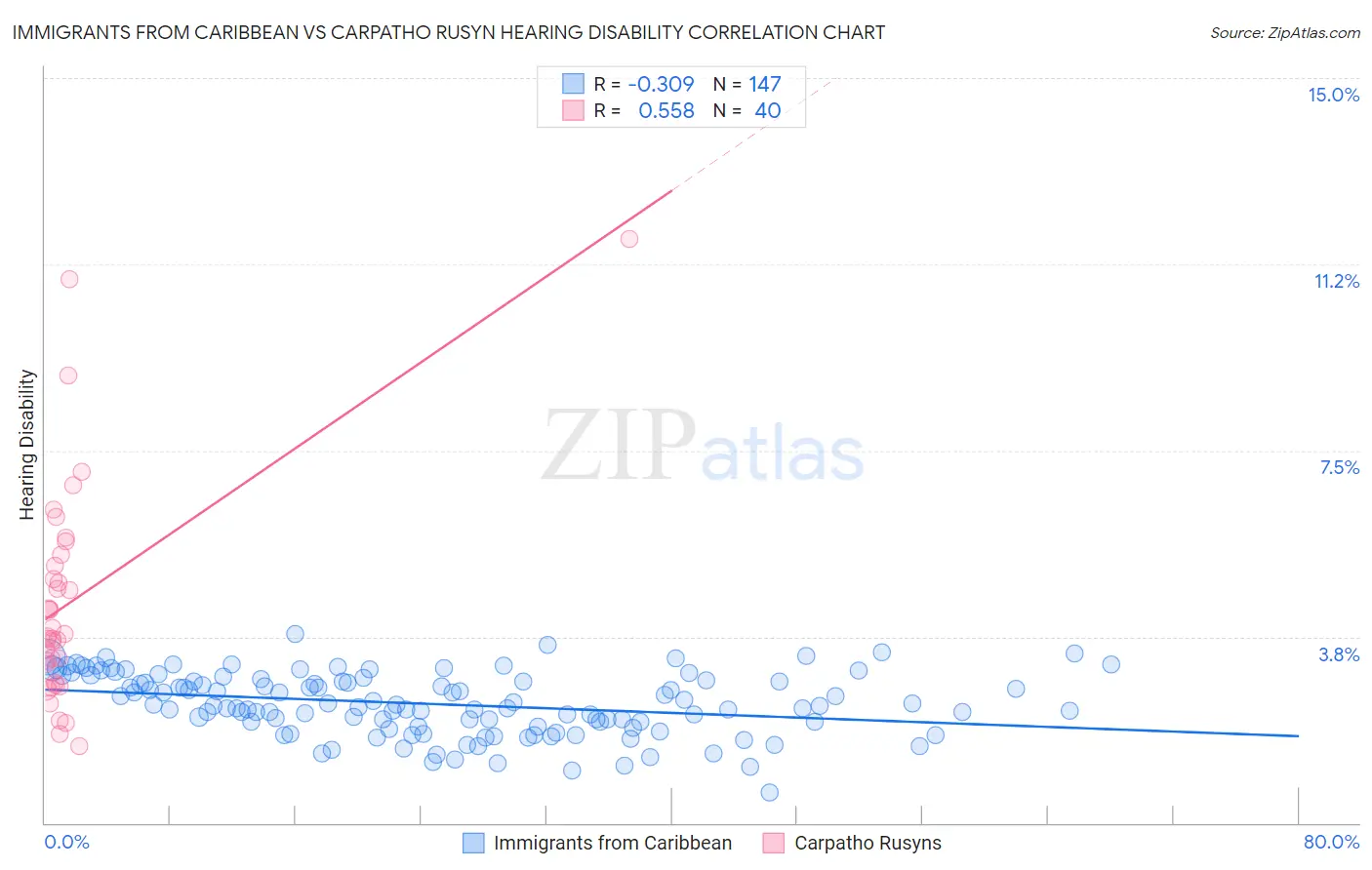Immigrants from Caribbean vs Carpatho Rusyn Hearing Disability