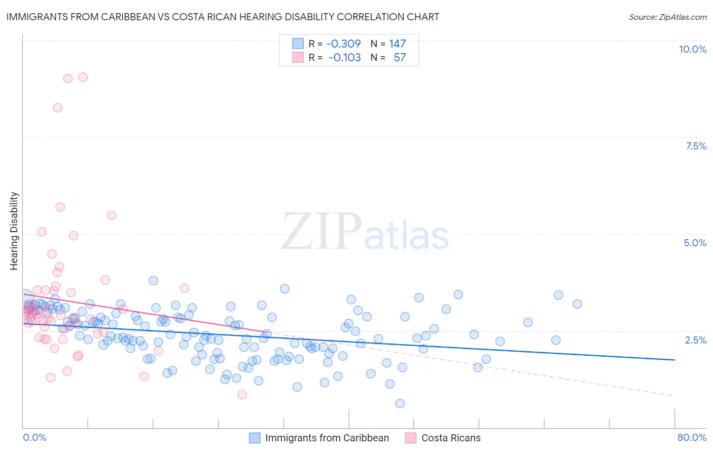 Immigrants from Caribbean vs Costa Rican Hearing Disability