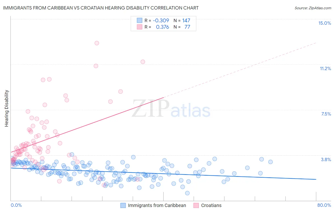 Immigrants from Caribbean vs Croatian Hearing Disability