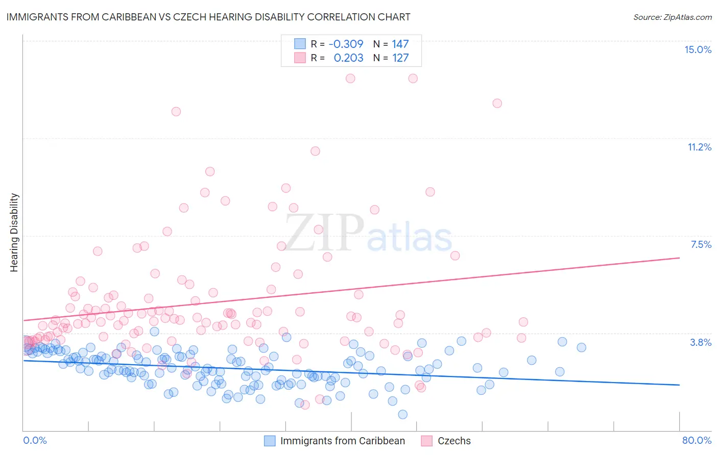 Immigrants from Caribbean vs Czech Hearing Disability