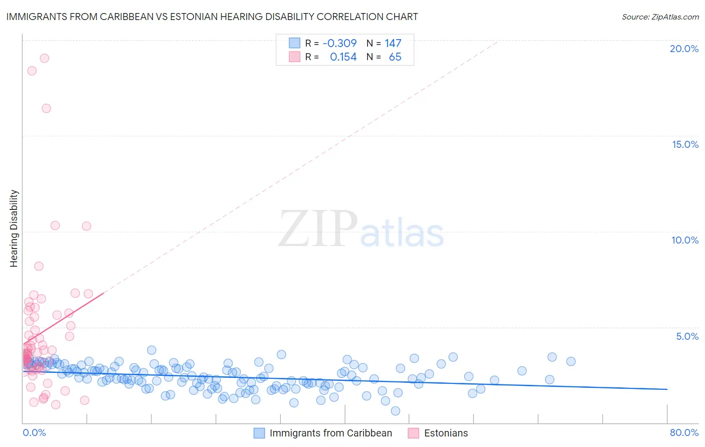Immigrants from Caribbean vs Estonian Hearing Disability