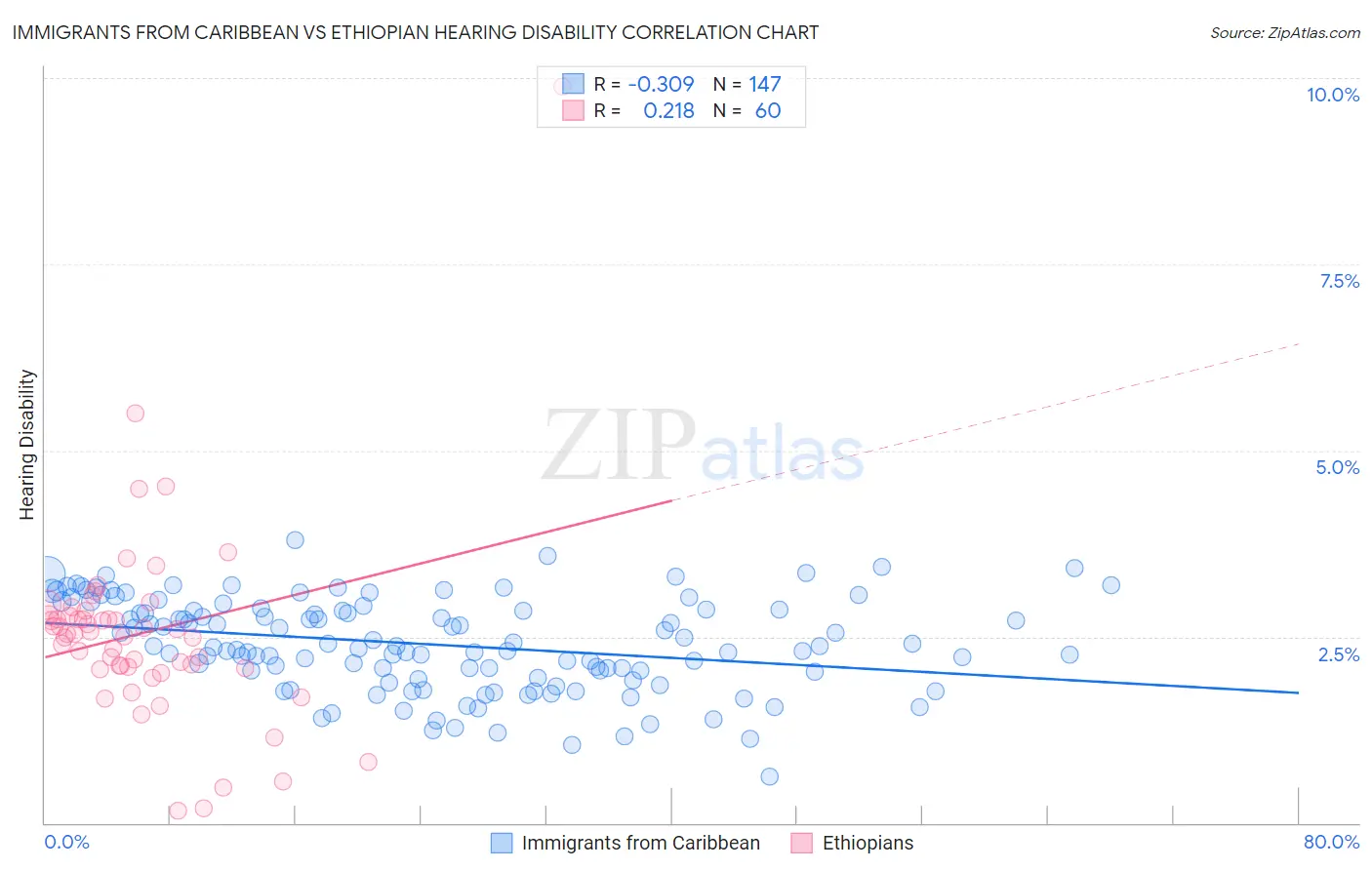 Immigrants from Caribbean vs Ethiopian Hearing Disability