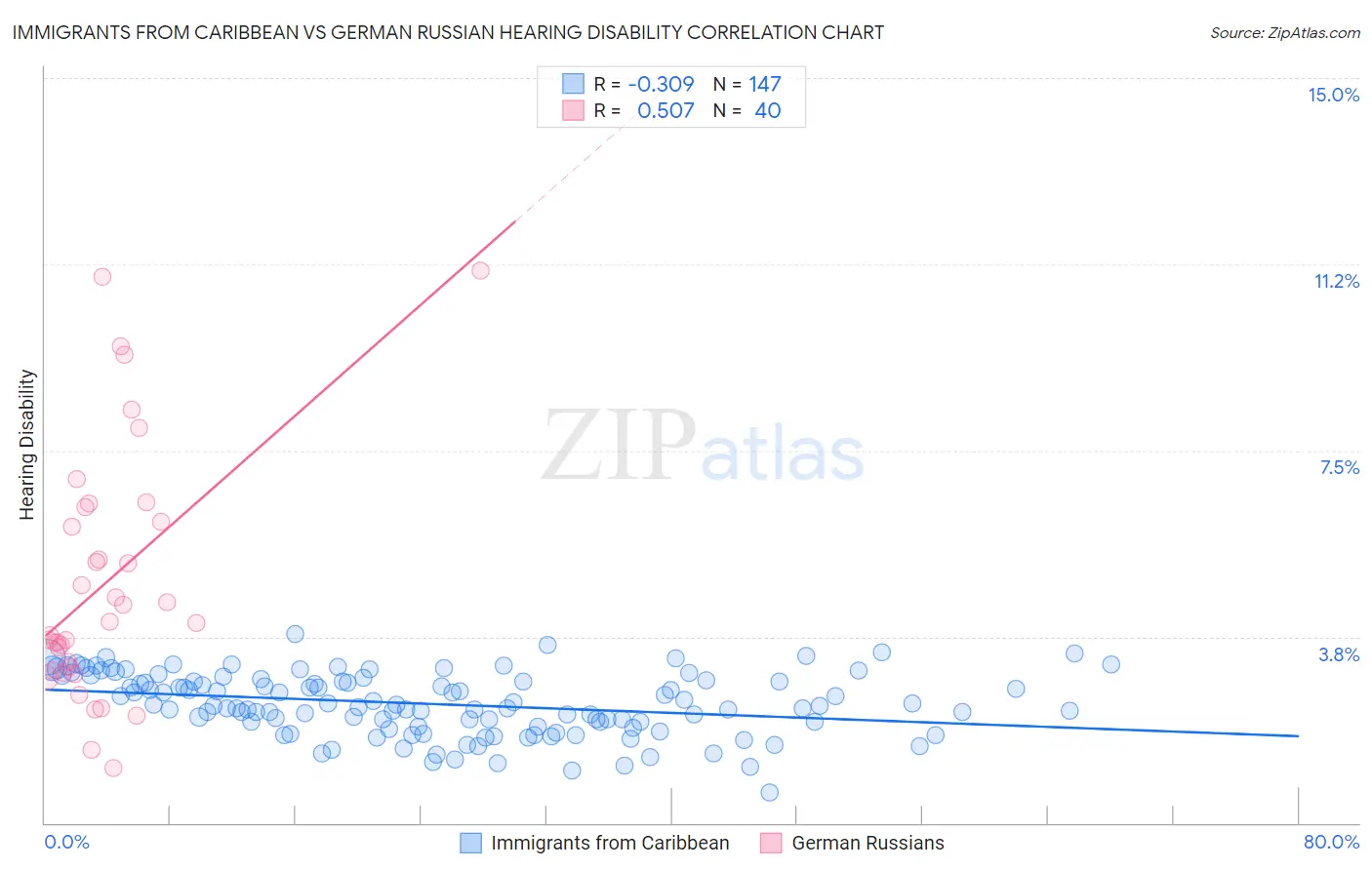 Immigrants from Caribbean vs German Russian Hearing Disability