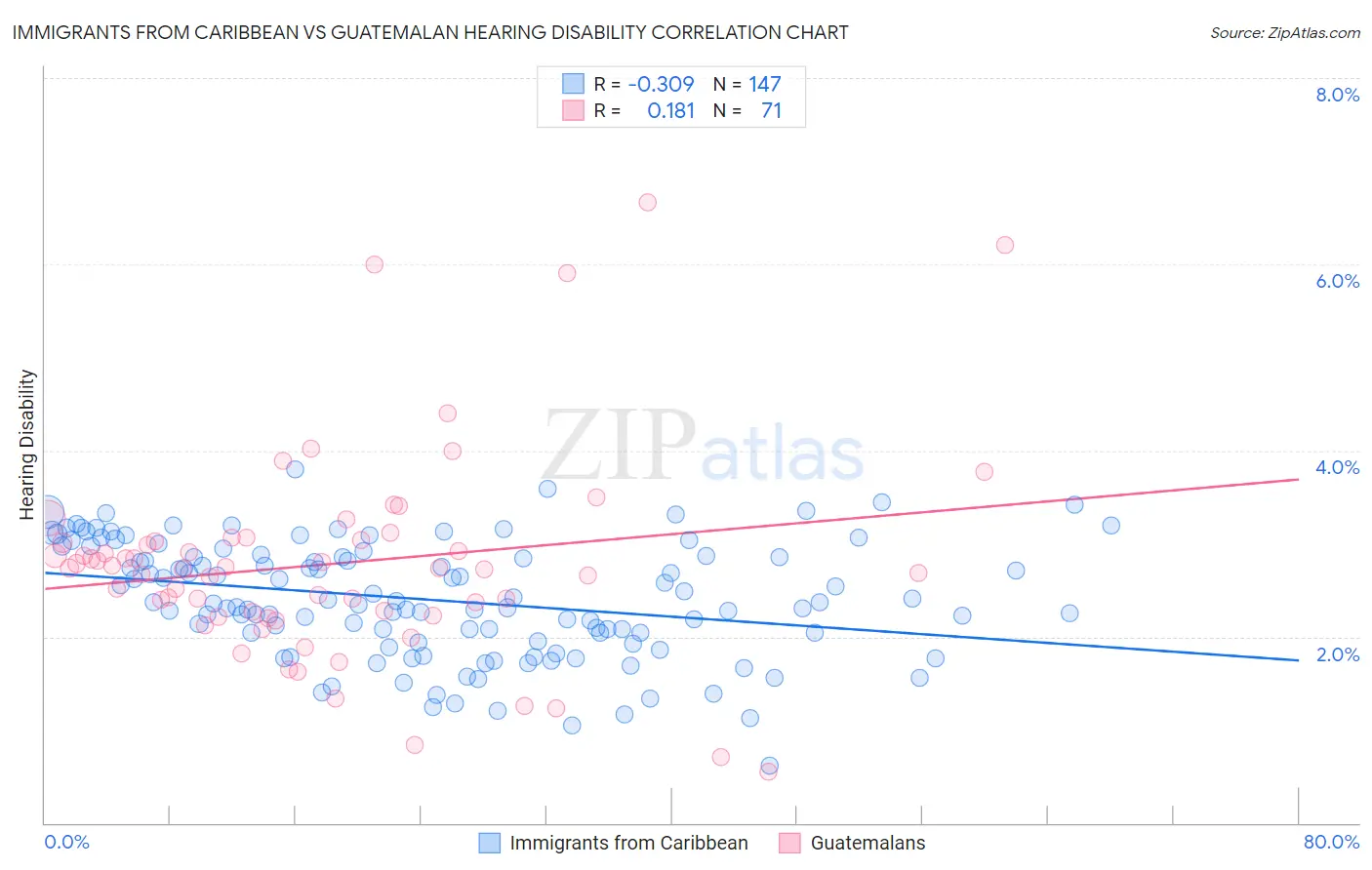 Immigrants from Caribbean vs Guatemalan Hearing Disability