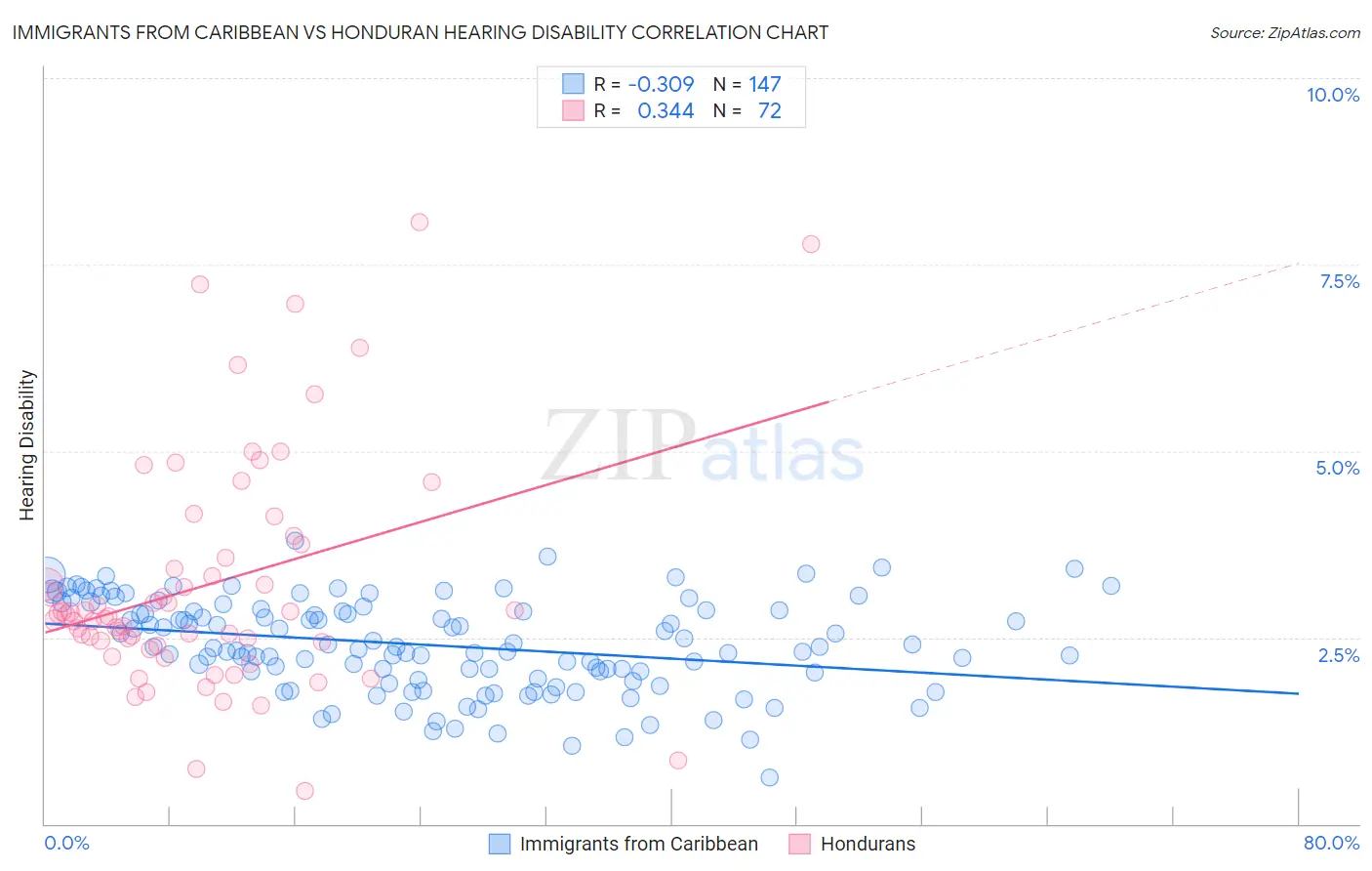 Immigrants from Caribbean vs Honduran Hearing Disability