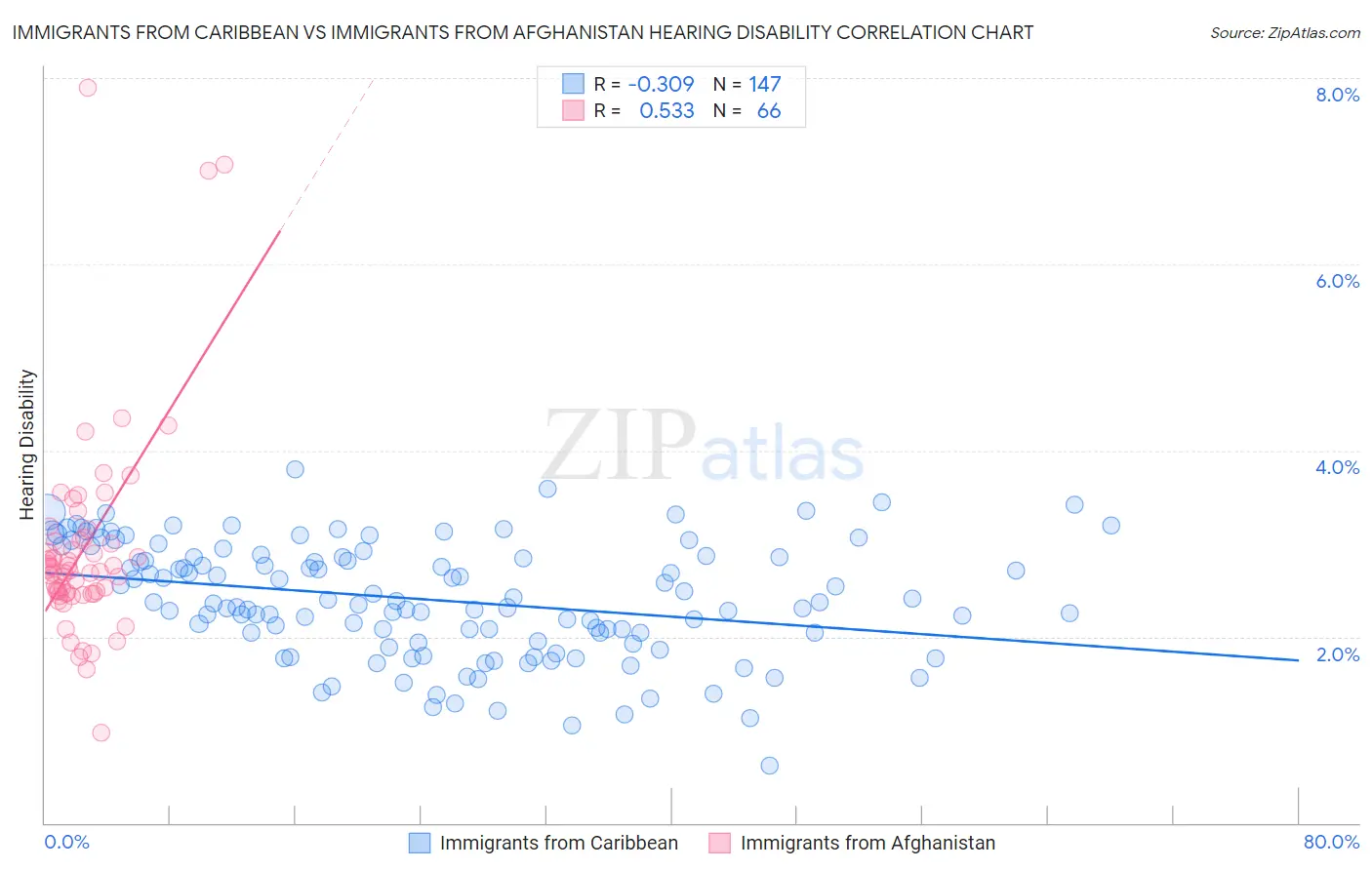 Immigrants from Caribbean vs Immigrants from Afghanistan Hearing Disability