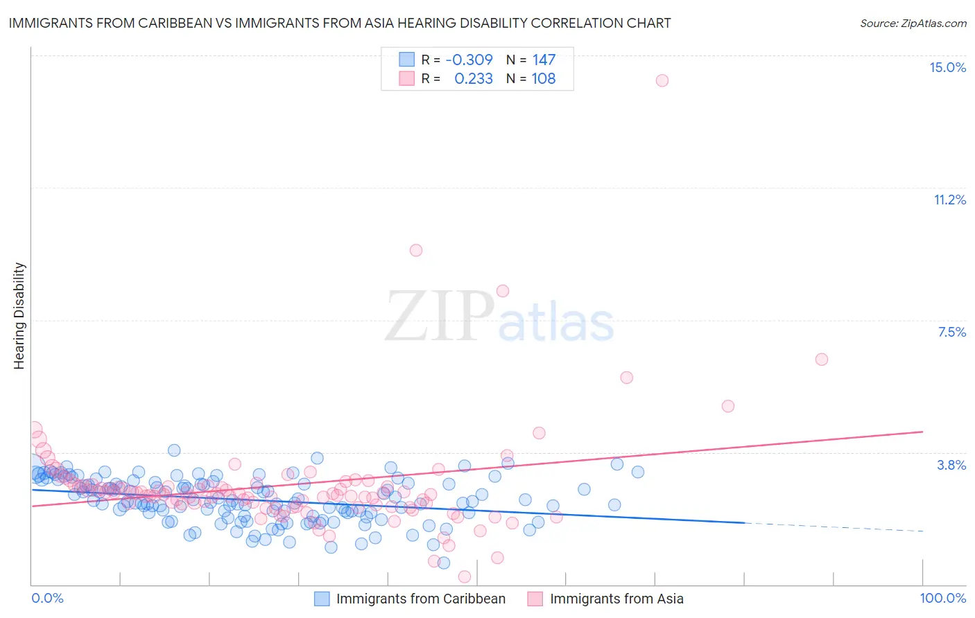 Immigrants from Caribbean vs Immigrants from Asia Hearing Disability