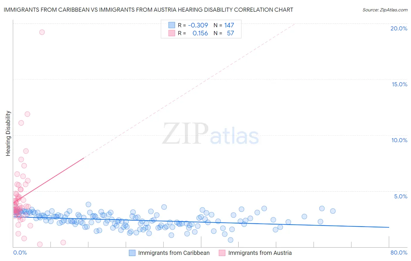 Immigrants from Caribbean vs Immigrants from Austria Hearing Disability