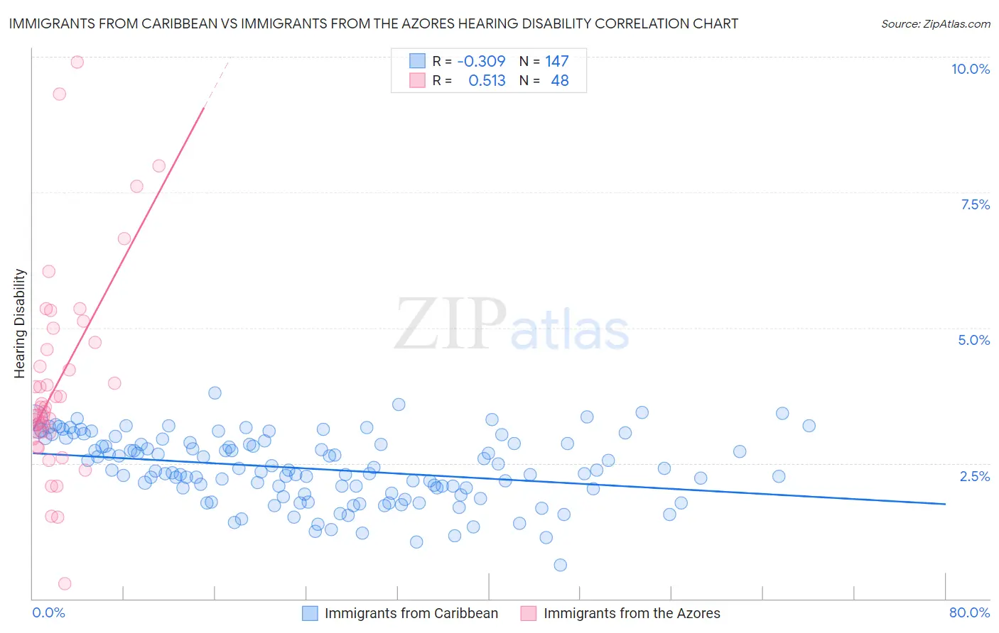 Immigrants from Caribbean vs Immigrants from the Azores Hearing Disability