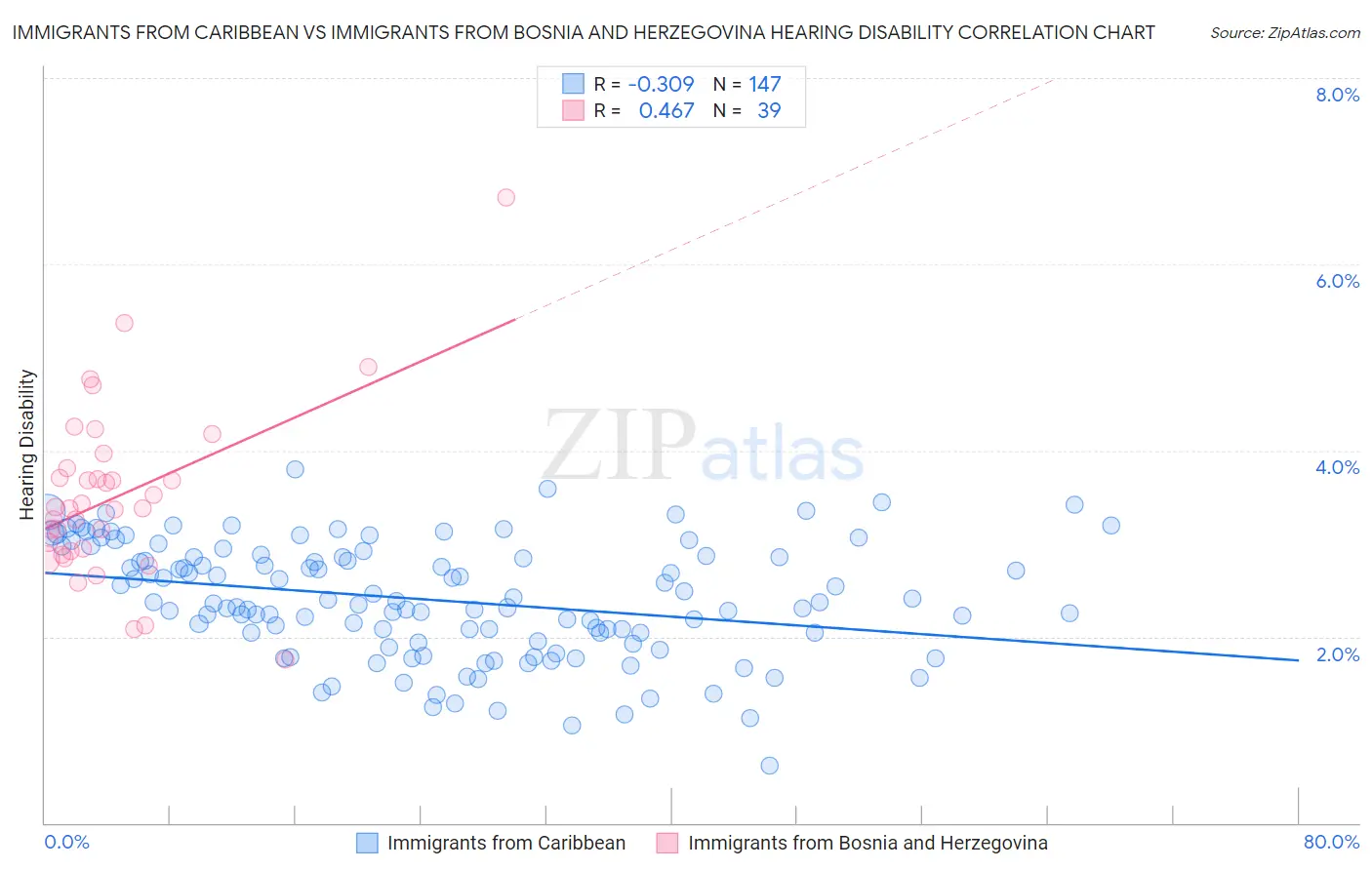 Immigrants from Caribbean vs Immigrants from Bosnia and Herzegovina Hearing Disability