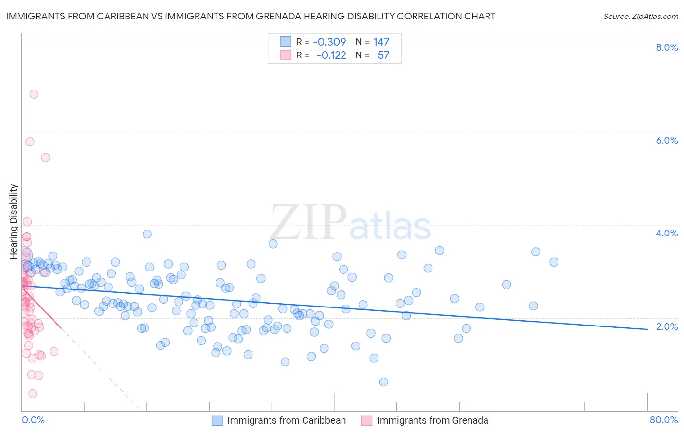 Immigrants from Caribbean vs Immigrants from Grenada Hearing Disability