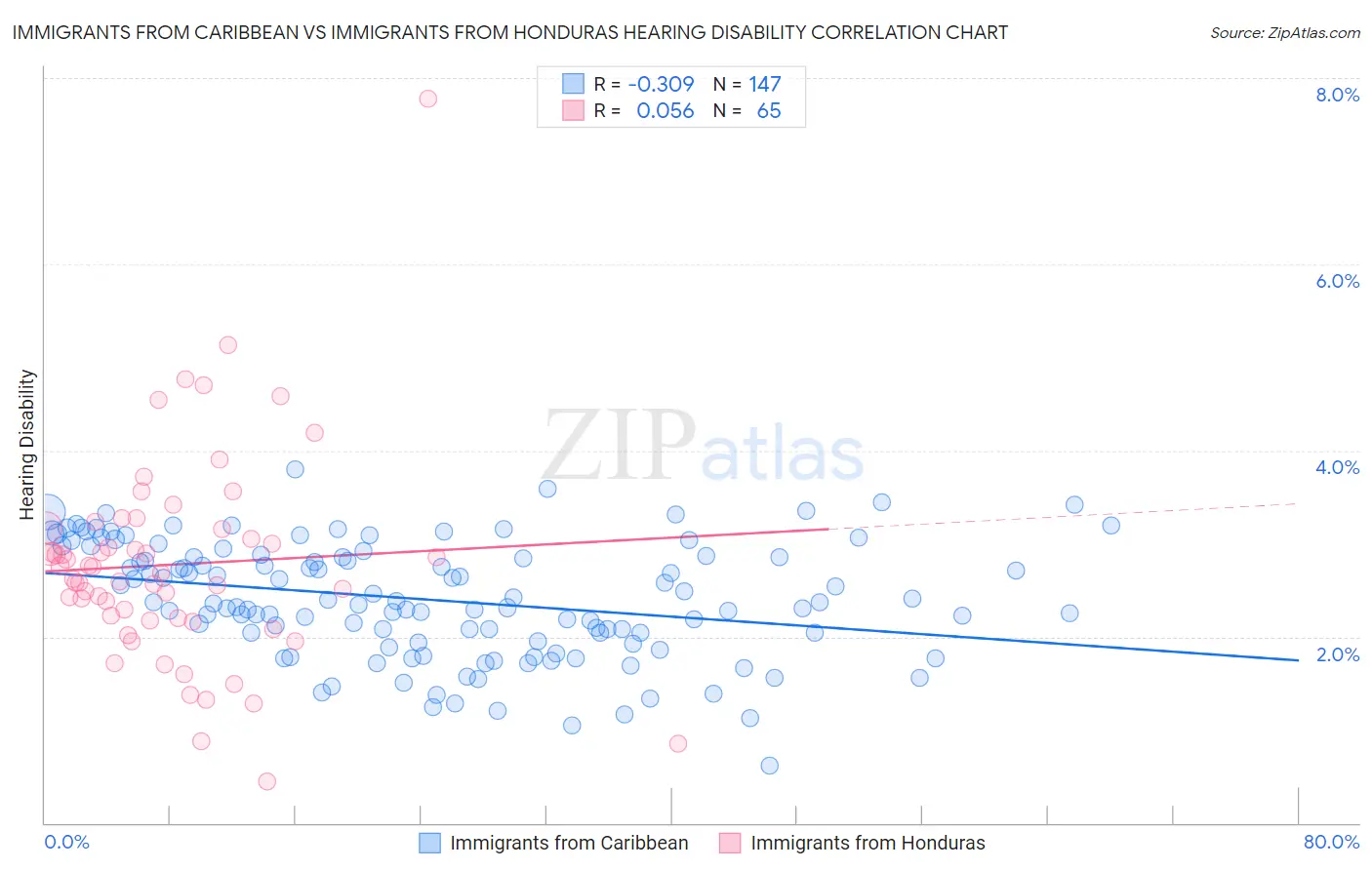 Immigrants from Caribbean vs Immigrants from Honduras Hearing Disability