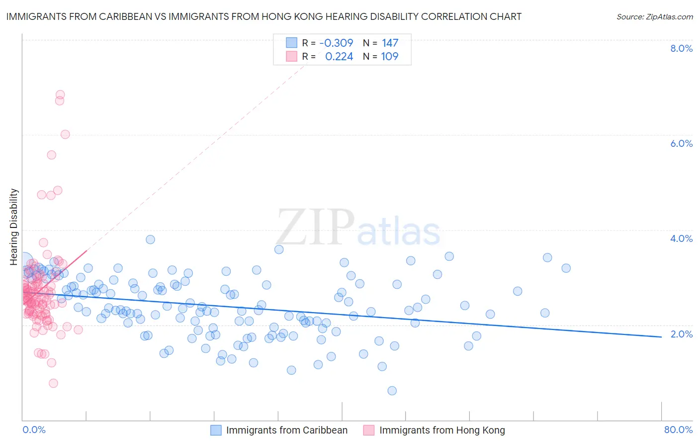 Immigrants from Caribbean vs Immigrants from Hong Kong Hearing Disability