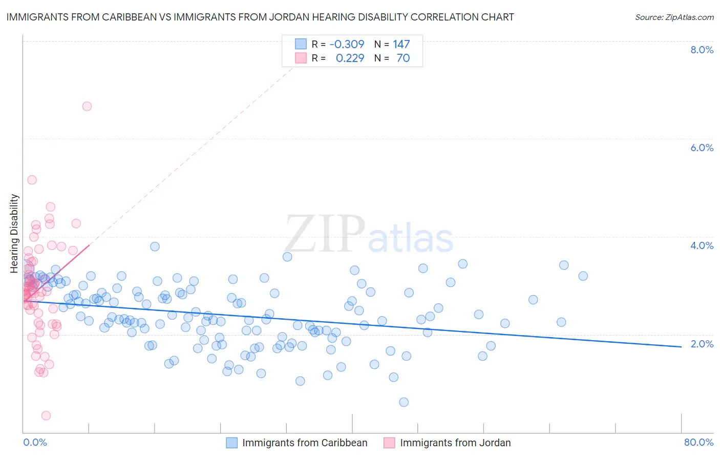Immigrants from Caribbean vs Immigrants from Jordan Hearing Disability