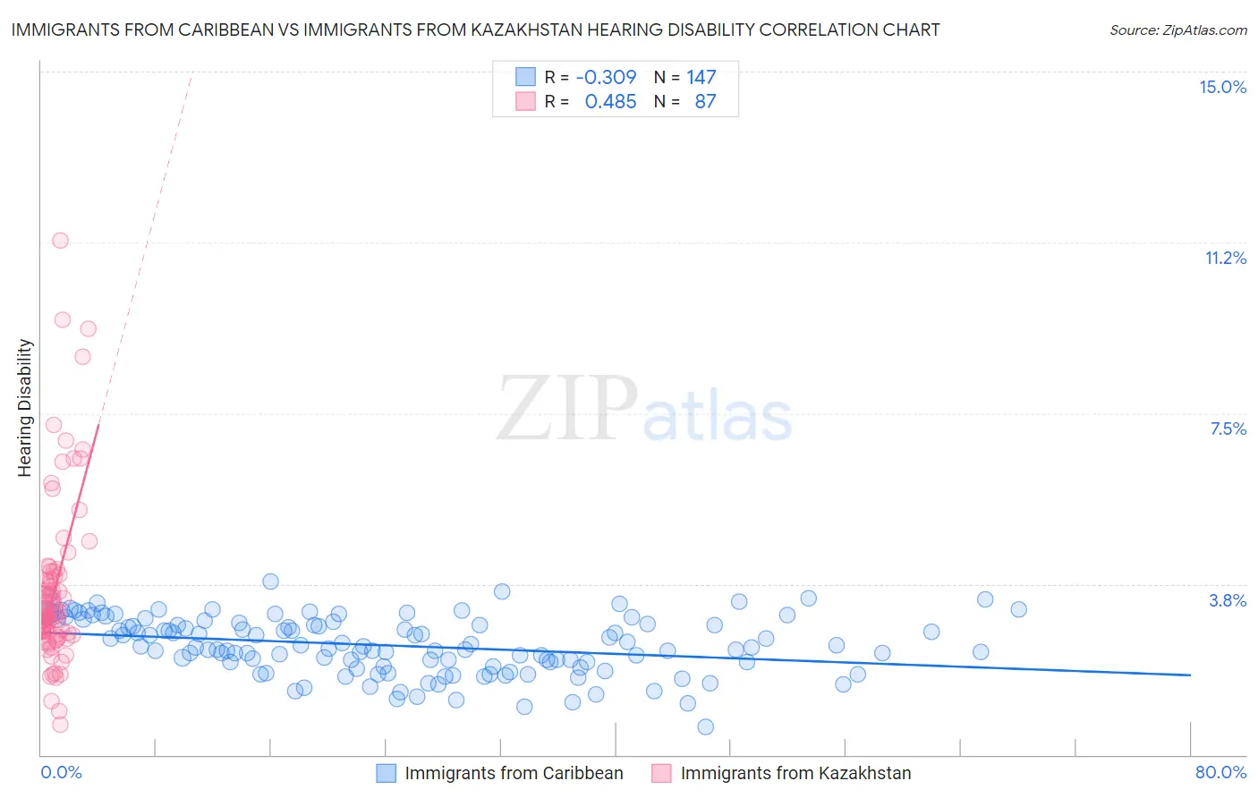 Immigrants from Caribbean vs Immigrants from Kazakhstan Hearing Disability