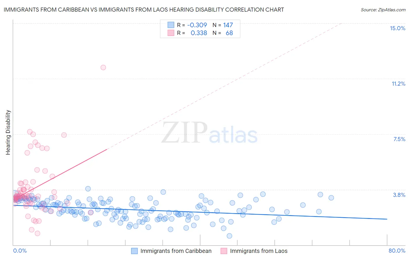 Immigrants from Caribbean vs Immigrants from Laos Hearing Disability