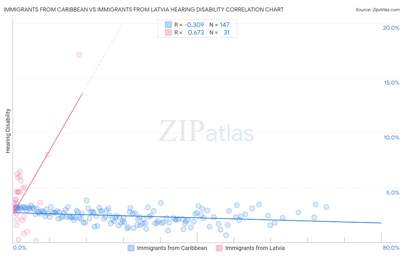 Immigrants from Caribbean vs Immigrants from Latvia Hearing Disability