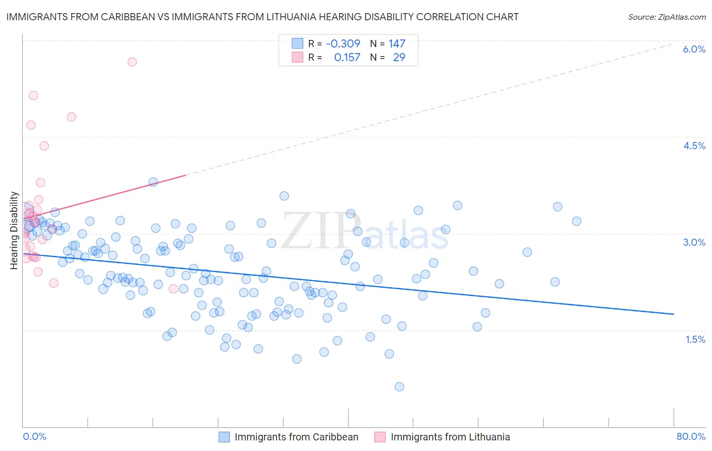 Immigrants from Caribbean vs Immigrants from Lithuania Hearing Disability