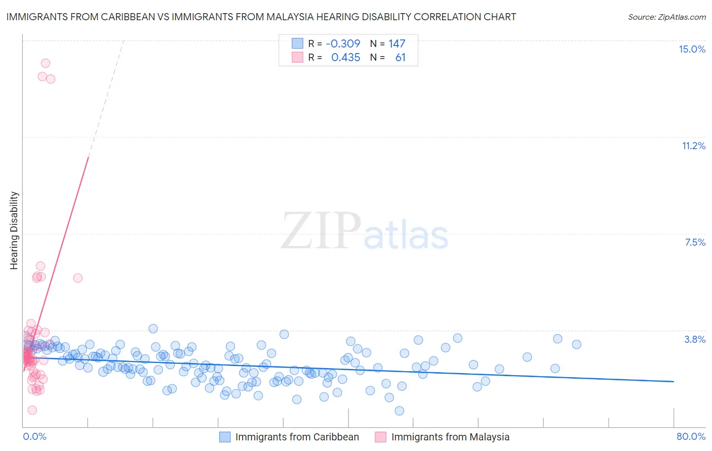 Immigrants from Caribbean vs Immigrants from Malaysia Hearing Disability