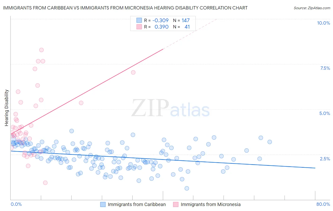 Immigrants from Caribbean vs Immigrants from Micronesia Hearing Disability