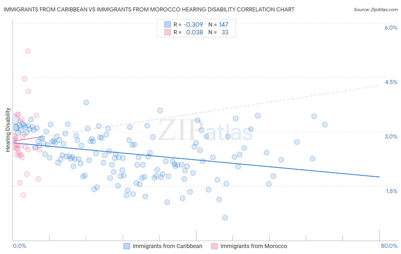 Immigrants from Caribbean vs Immigrants from Morocco Hearing Disability